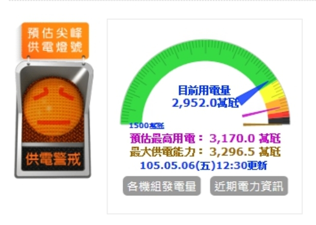36度高溫用電創新高 發布「供電警戒橘燈」 | 華視新聞