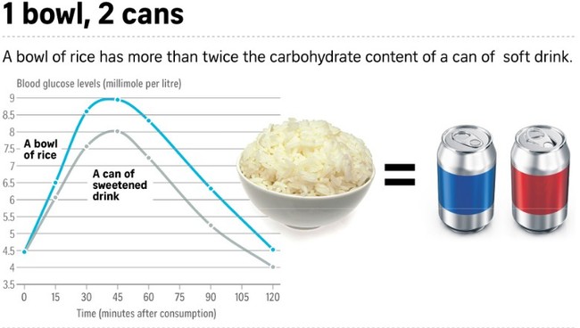 驚! 白飯比高糖汽水更容易致糖尿病?! | 華視新聞