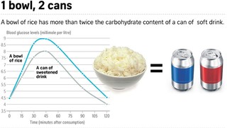 驚! 白飯比高糖汽水更容易致糖尿病?!