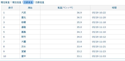 好熱! 全台高溫 台北飆破36.5度 | 台北飆到36.5度