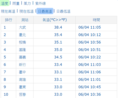 台東大武焚風影響 11:04高溫38.4度 | 各地高溫。
