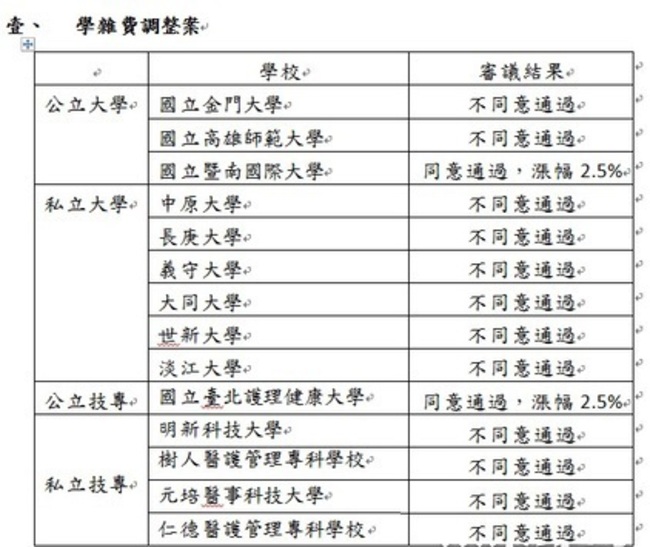 14校申請漲學費 僅准2國立大學漲2.5％ | 華視新聞