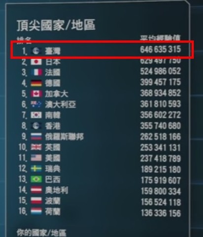 全球第一沒國旗 實況主哽咽求蔡英文幫忙 | 遊戲登全球第一，排行榜竟沒顯示國旗。