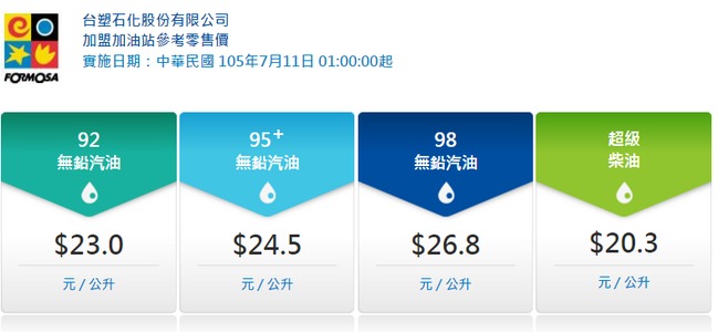 再調降! 台塑石化汽柴油下週一各降0.3元 | 華視新聞