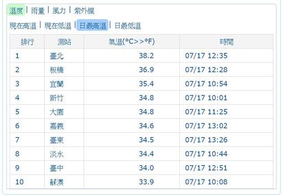 全台炎熱! 台北飆38.2度高溫 | 今天全台炎熱，台北中午甚至飆到38.2度高溫。翻攝自氣象局。