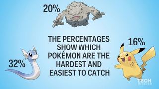 Pokémon Go捕捉率 最難抓的是..