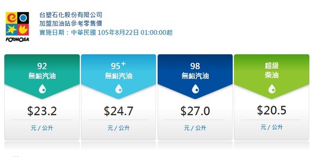 加油要快! 台塑化22日汽柴油各漲1.1元 | 華視新聞