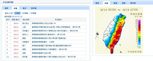 颱風莫蘭蒂 屏東累積雨量第一 台東時雨量破百 | 華視新聞