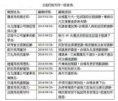 柯P2年內趕跑幾位首長?! 人數讓你訝異... | 翻攝自蘋果。