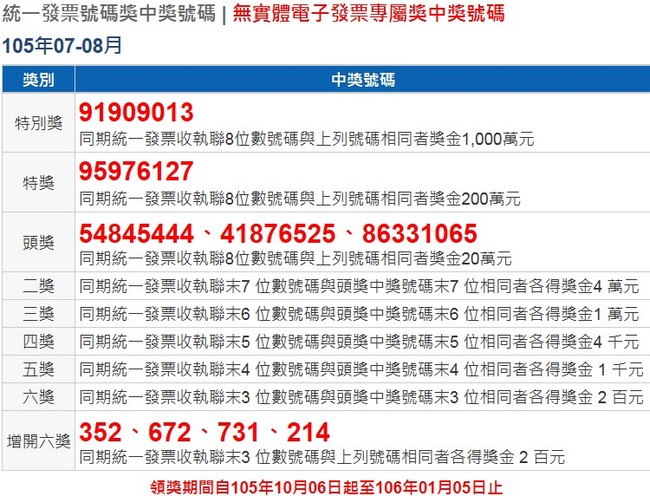 統一發票 2元中千萬投報率超高【中獎號碼】 | 華視新聞