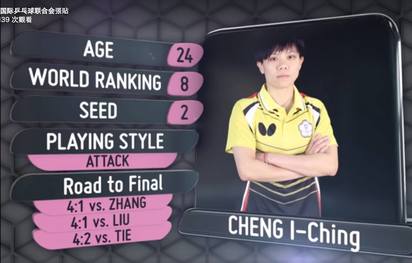 台灣最好成績! 桌球好手鄭怡靜拿下亞軍 | 鄭怡靜在冠軍賽中敗北，拿下亞軍。