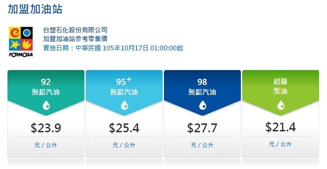 油價 台塑明汽油漲0.2元 柴油0.3元 | 華視新聞