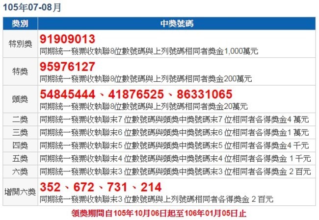 6張千萬發票 沒人領期限到明年1月【圖】 | 華視新聞