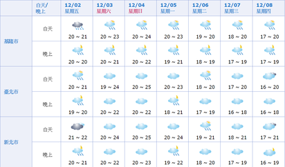 下週入冬最強東北季風報到 李富城:低溫13度 | 未來一週北部天氣。