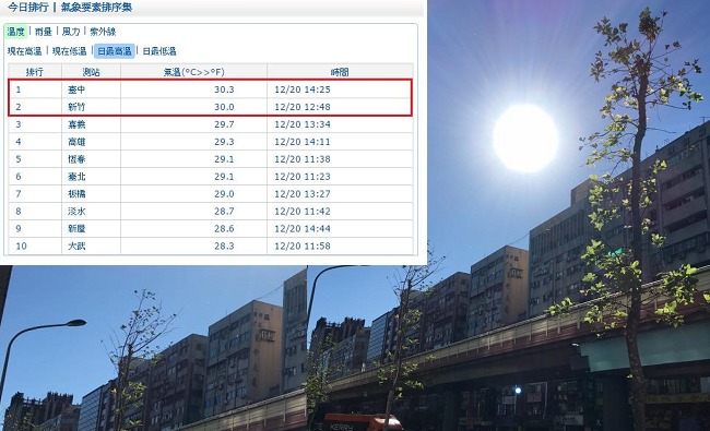 鄭明典:"沒有冬味的冬至" 台中高溫30.3度 | 華視新聞