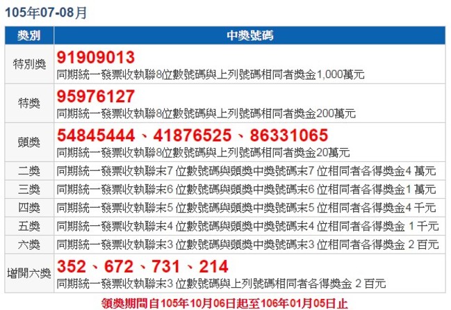 5張千萬發票未領 5日到期快檢查! | 華視新聞