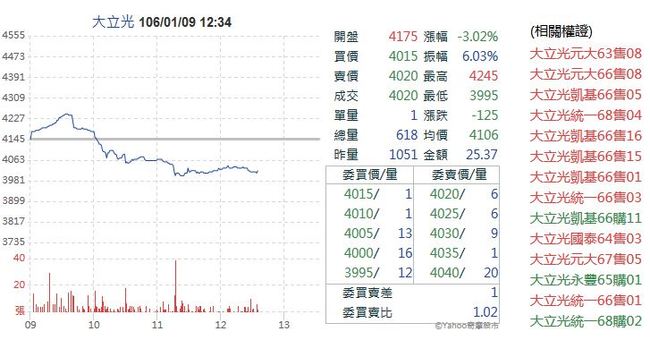 大立光股價衝高再翻黑 交易所:高度監控中! | 華視新聞