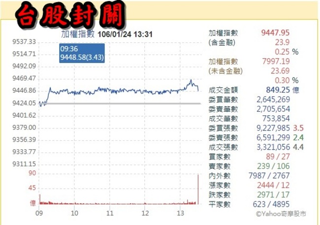 台股9447.95點風光封關 創猴年收盤最高 | 華視新聞