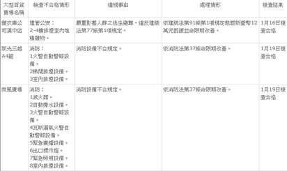 春節公安檢查 新光A4、微風、優衣庫違規已改善 | 違規情事目前皆已改善。(台北市法務局提供)