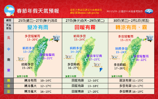 【華視最前線】鋒面+大陸冷氣團 北台灣低溫下探14度