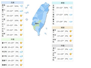白天氣溫回升 北台灣高溫23度