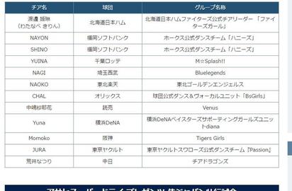 日美女啦啦隊 網友驚呼:顏值太驚悚! | 日本隊集結11個球團（廣島隊除外）選出專屬啦啦隊，12位高顏值美女陣容名單出爐。