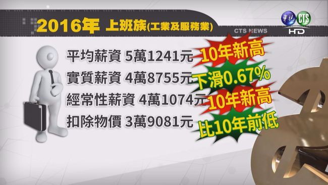 【午間搶先報】有影嘸? 全職上班族均薪5.1K | 華視新聞