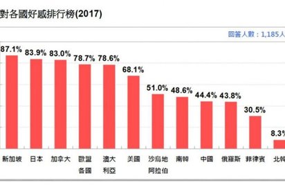 台灣人最喜歡國家 第一名不是日本是「它」... | 台灣民意基金會3月份民調，台灣人對各國好感排行。（台灣民意基金會提供)