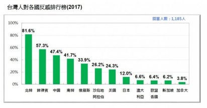 台灣人最喜歡國家 第一名不是日本是「它」... | 台灣民意基金會3月份民調，台灣人對各國反感排行。（台灣民意基金會提供）