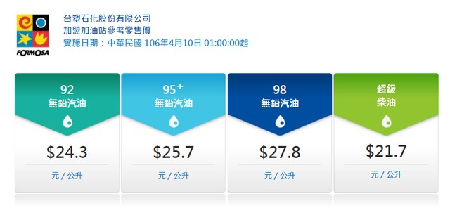 油價查詢 台塑化下週汽油漲0.6元 柴油漲0.7元 | 華視新聞