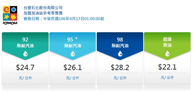 快加油! 台塑化宣布下週一起汽油漲0.4元 | 華視新聞