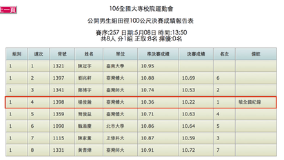 「短跑男神」楊俊瀚 百米飆10秒22破全國紀錄 | 