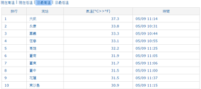 11:14台東大武37.3度 台灣今年最高溫 | 高溫。