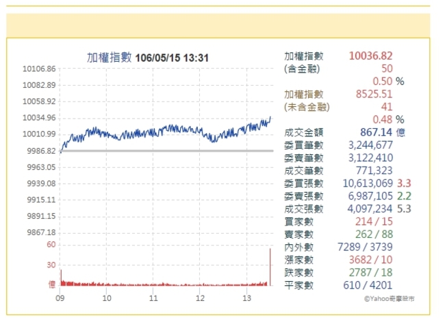 台股10036.82點收盤 成交金額867.14億 | 華視新聞