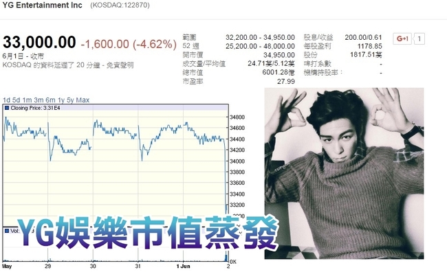 T.O.P爆呼麻 YG娛樂市值蒸發8.4億 | 華視新聞