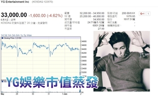 T.O.P爆呼麻 YG娛樂市值蒸發8.4億