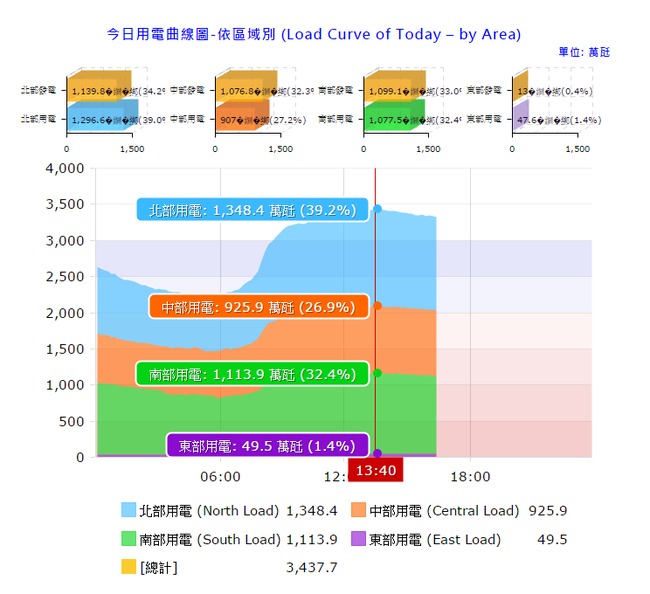 13:43全台用電量3458.9萬瓩 再破今年新高紀錄 | 華視新聞