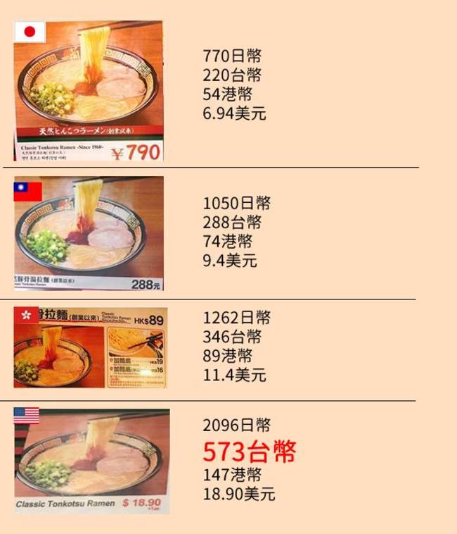台灣"一蘭"一碗288好貴? 美國一碗要570! | 華視新聞