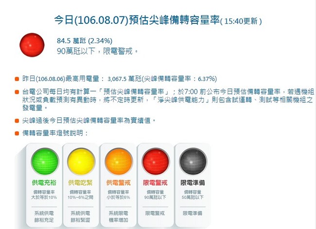 台北38.3度121年來第8高溫 亮出今年首限電"紅燈" | 華視新聞