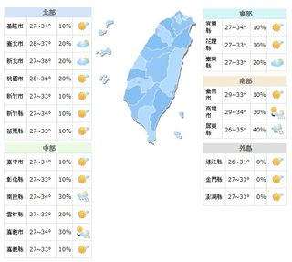 台北高溫預估37度 各地紫外線皆達過量