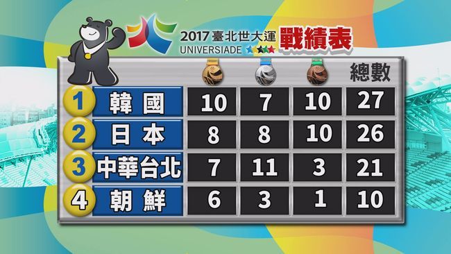 世大運 中華隊目前戰績7金11銀3銅 | 華視新聞