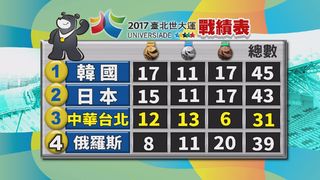 【世大運看華視】08/23 中華隊戰績金牌超標12金13銀6銅
