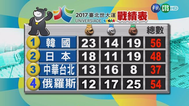 中華隊金牌 勇奪13面世大運各國排名暫列第三 | 華視新聞