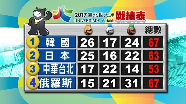 世大運戰況 台灣奪17金22銀14銅各國排名暫第3 | 華視新聞