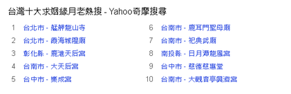 求姻緣 10大熱搜月老廟這縣市佔4間 | (翻攝Yahoo)