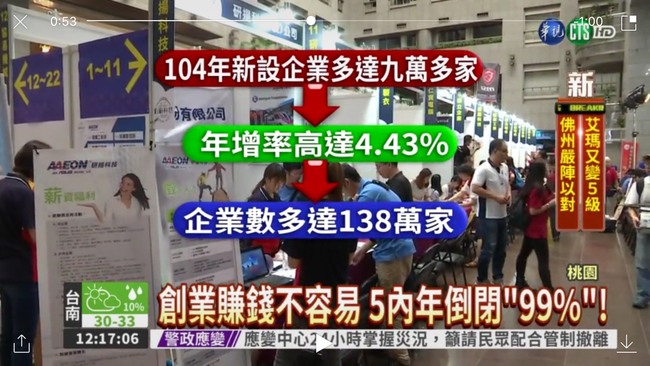 創業前5年 陣亡率高達"99%"! | 華視新聞