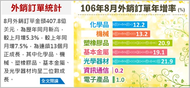 8月外銷訂單連13紅創新高 年增7.5% | 華視新聞