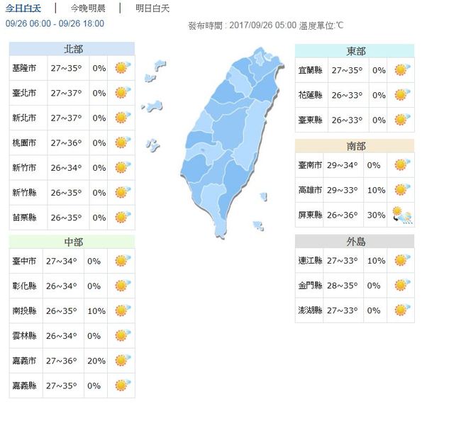 大台北高溫飆37度 全台防"過量"紫外線 | 華視新聞
