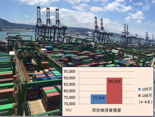 環島轉運標準放寬 港口轉運實櫃量增16.59% | 華視新聞