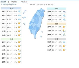 國慶日! 台灣東部防陣雨 西半部高溫飆36度